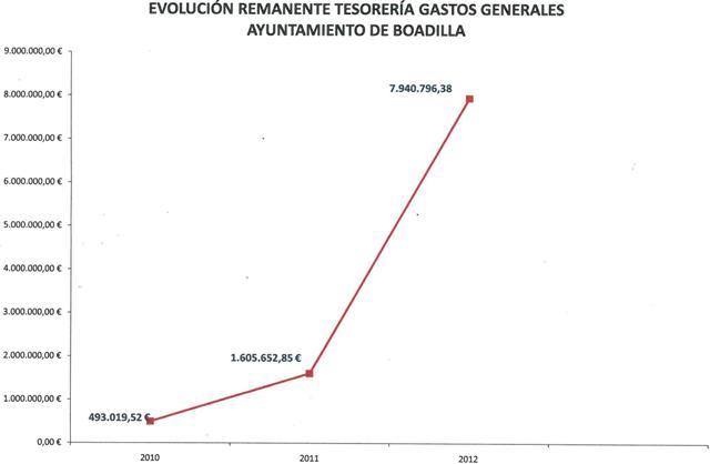 130503 remanente tesoreria gastos generales boadilla