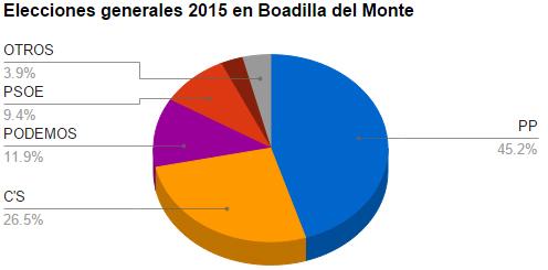 El Partido Popular es el más votado en las Elecciones Generales en Boadilla