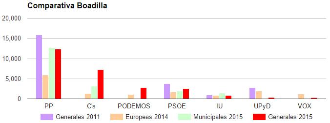 El PP se mantiene como primera fuerza en Boadilla y pierde apenas 324 votos